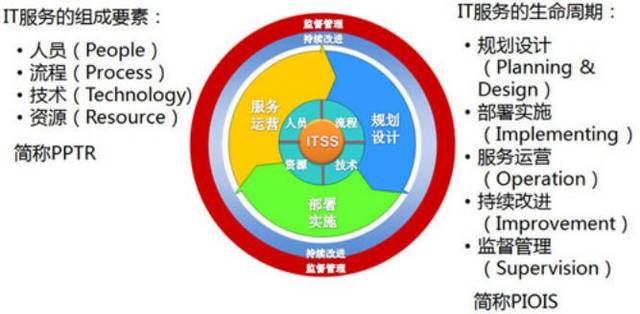 解讀ITSS信息技術(shù)服務(wù)標準認證的要點 技術(shù)咨詢視角